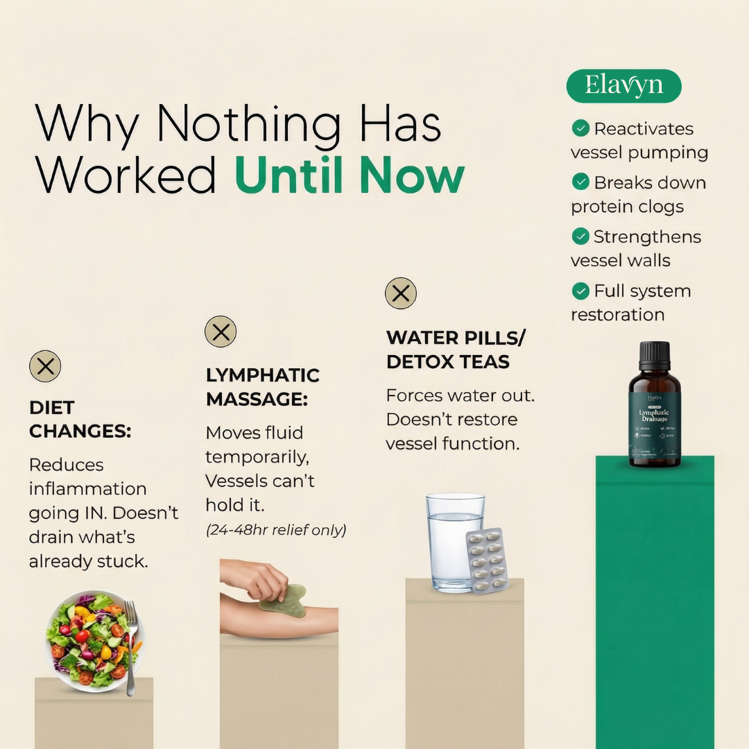 Native Bloom Flow+ Lymphatic Drainage Drops